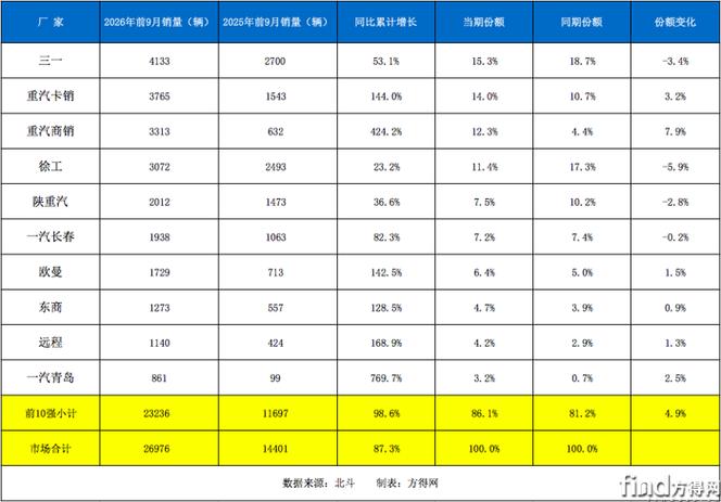 方得网-专业的卡车客车商用车门户网站!-